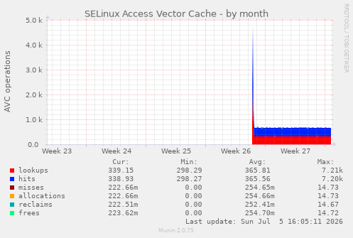 monthly graph