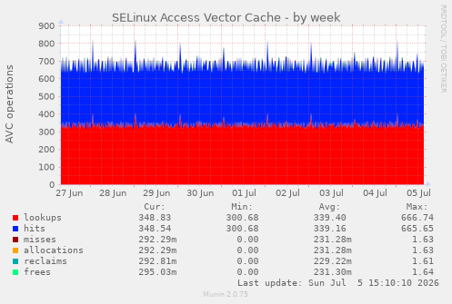 SELinux Access Vector Cache
