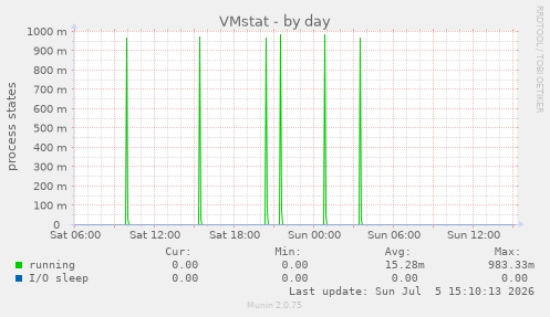 VMstat