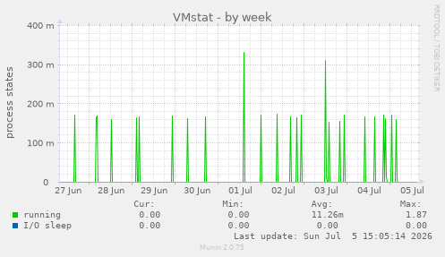 VMstat