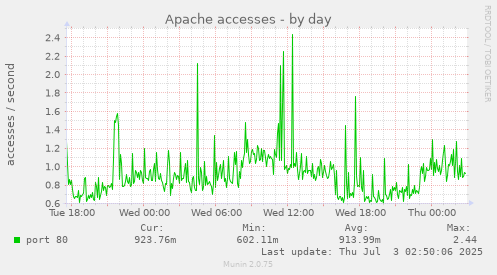Apache accesses