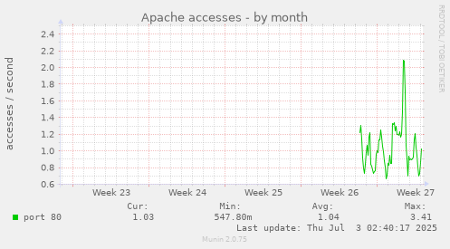 Apache accesses