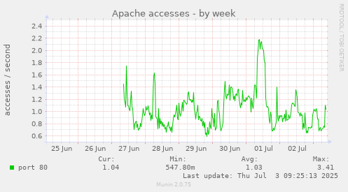 weekly graph