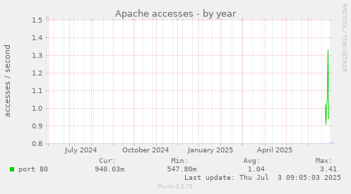 yearly graph