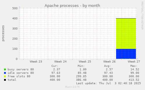 Apache processes