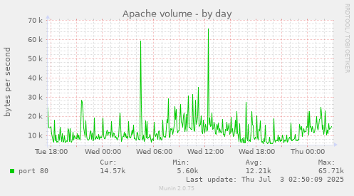 Apache volume