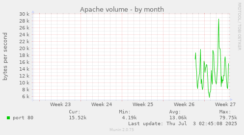 Apache volume
