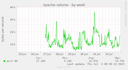 weekly graph