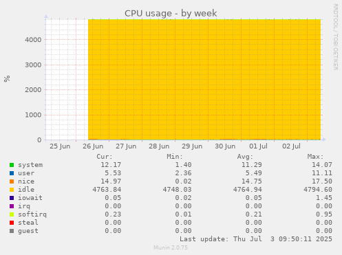 weekly graph