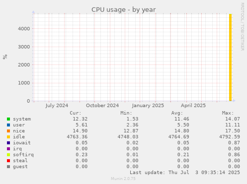 yearly graph