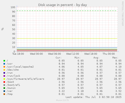 Disk usage in percent