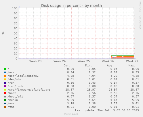 Disk usage in percent