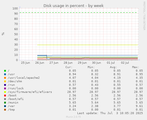 weekly graph