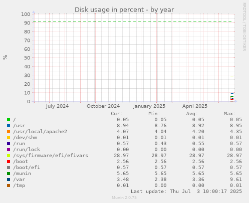 yearly graph