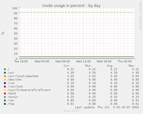 Inode usage in percent