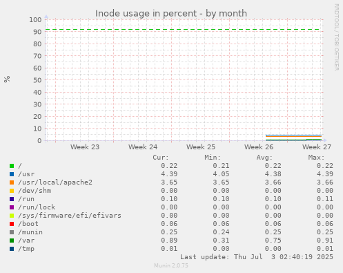 Inode usage in percent