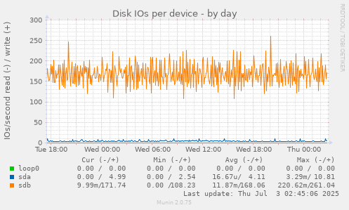 Disk IOs per device