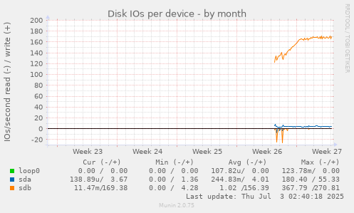 Disk IOs per device
