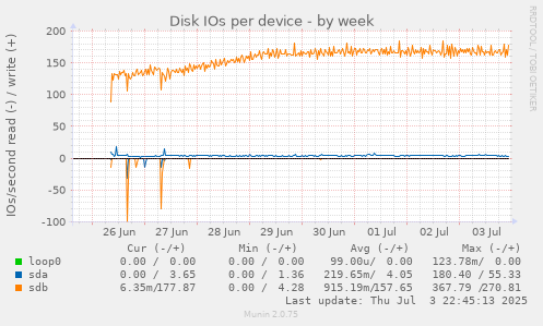 Disk IOs per device