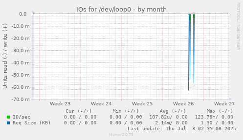 IOs for /dev/loop0
