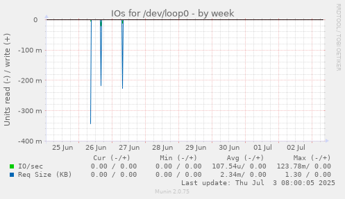 weekly graph