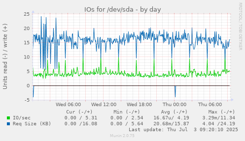 IOs for /dev/sda