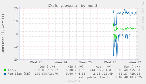 IOs for /dev/sda