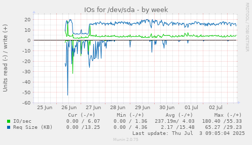IOs for /dev/sda