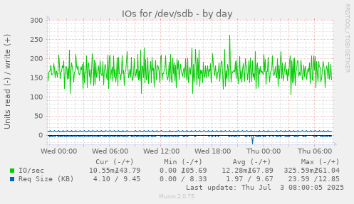 IOs for /dev/sdb