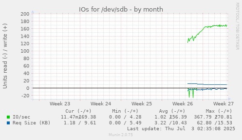 IOs for /dev/sdb