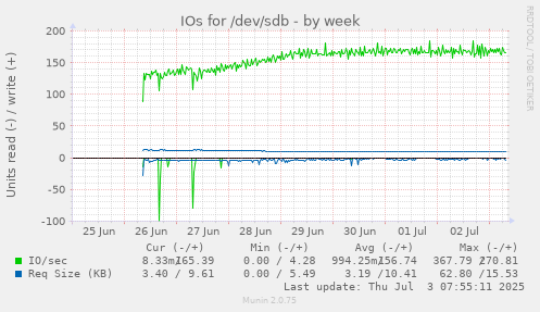 IOs for /dev/sdb