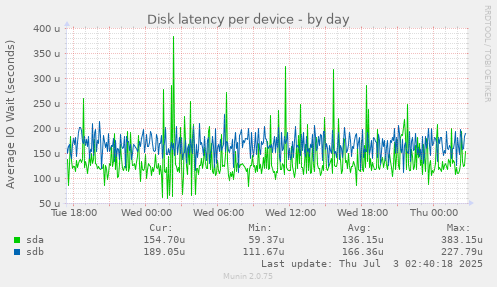 Disk latency per device