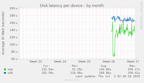 Disk latency per device