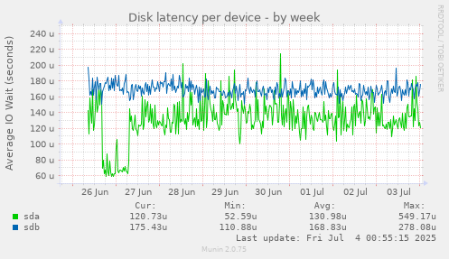Disk latency per device