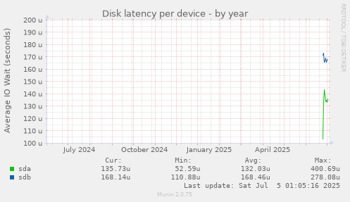 Disk latency per device