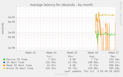 Average latency for /dev/sda