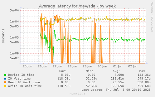 Average latency for /dev/sda