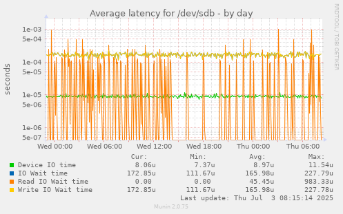 Average latency for /dev/sdb