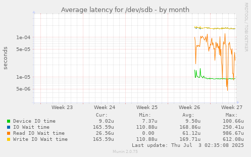 Average latency for /dev/sdb