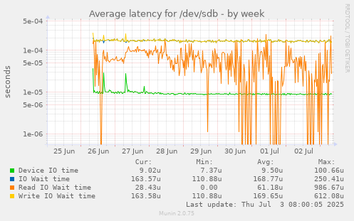 Average latency for /dev/sdb