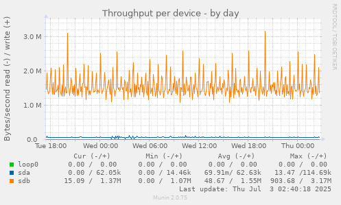 Throughput per device