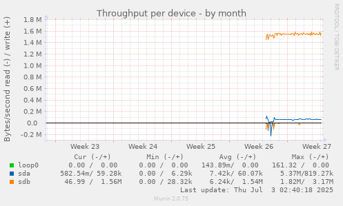Throughput per device
