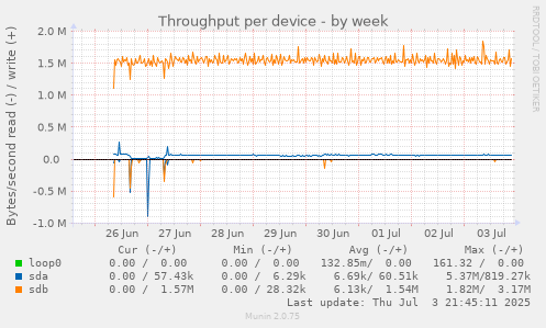 Throughput per device
