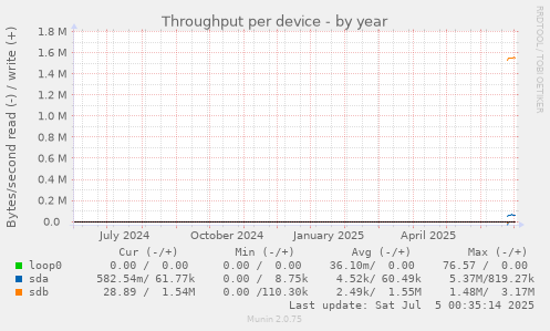 Throughput per device