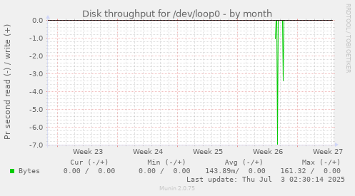 Disk throughput for /dev/loop0