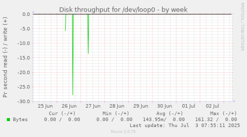 weekly graph
