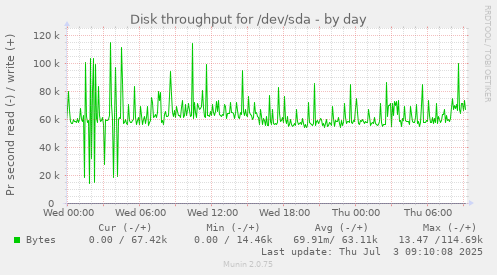 Disk throughput for /dev/sda