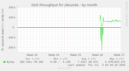Disk throughput for /dev/sda