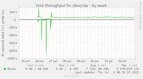 Disk throughput for /dev/sda