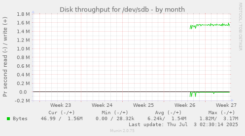 Disk throughput for /dev/sdb